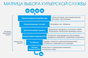 FAQ: Как интернет-магазину правильно организовать доставку товаров