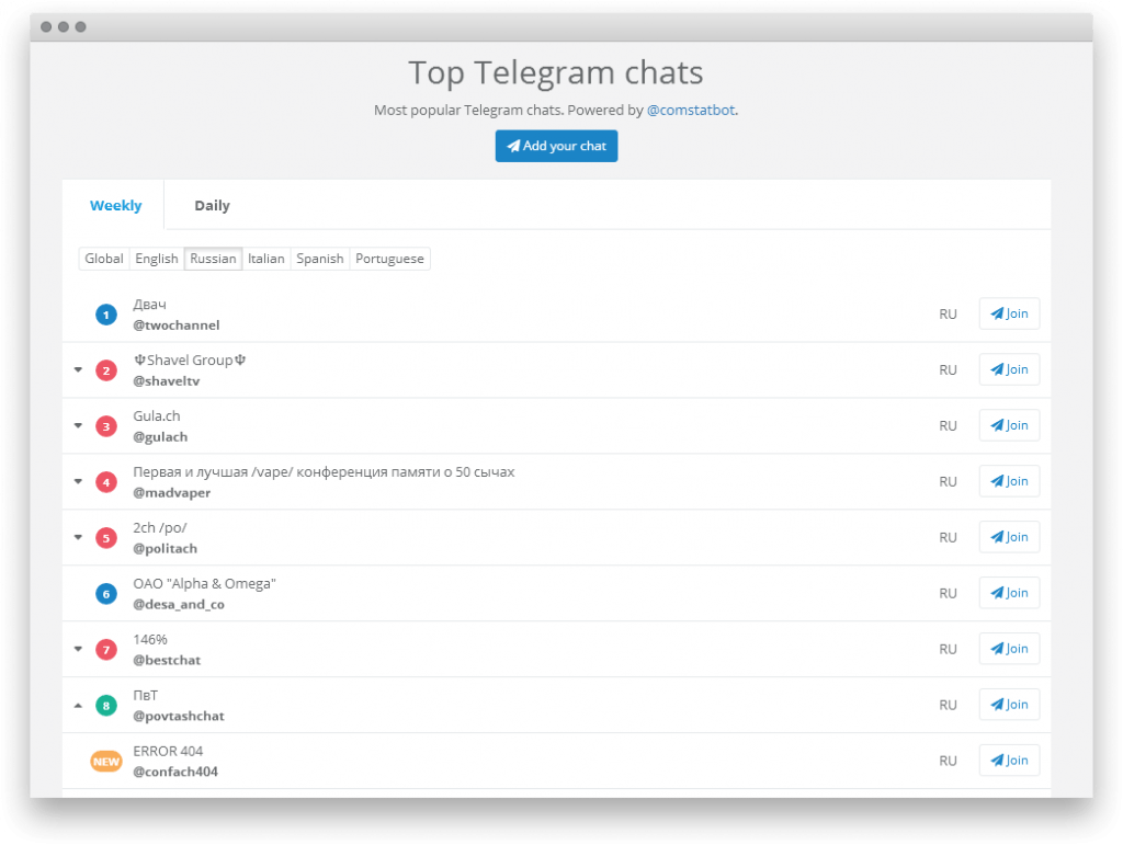 Топ каналов телеграмм 18. Telegram в Топе. Чат с продавцом. Топ моделей телеграмм. Бот статистики.