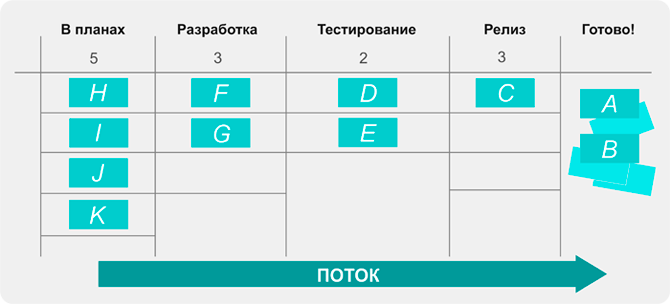 Разбираемся в Scrum и Kanban