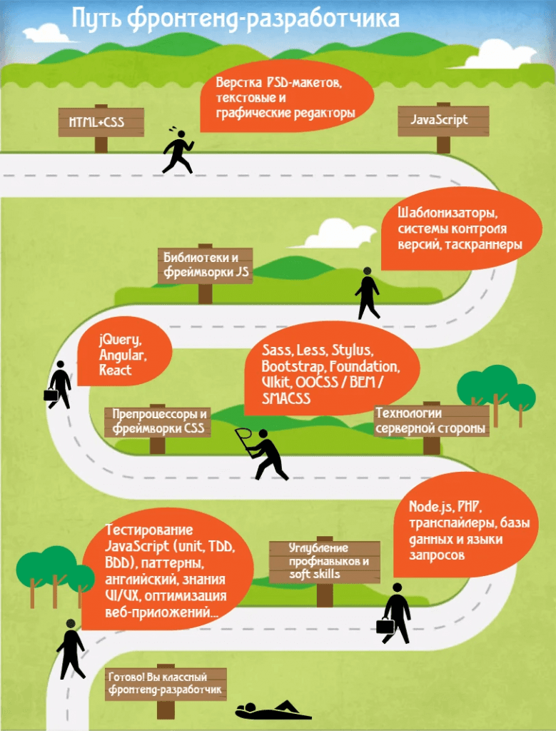 Дорожная карта веб разработчика