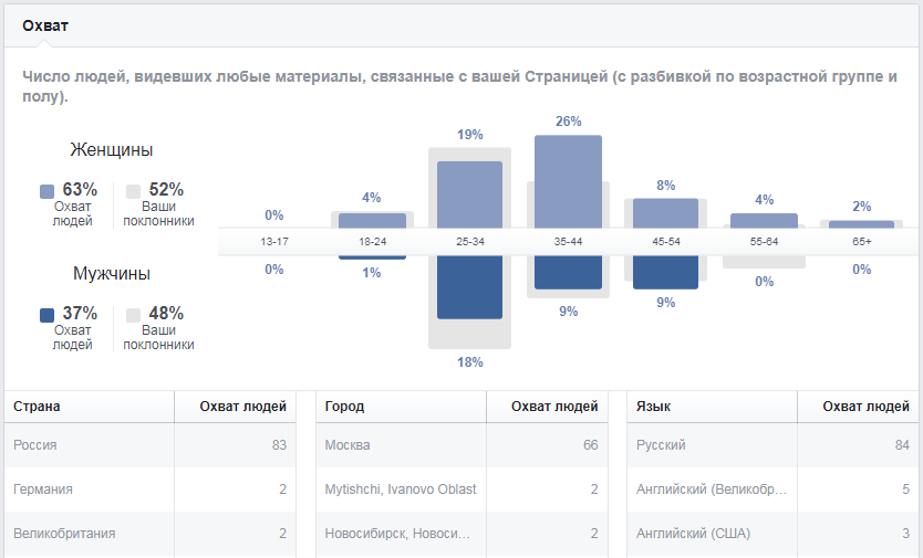 Как смотреть и анализировать статистику страницы на Facebook