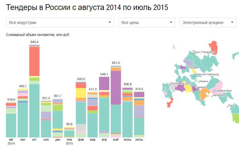 Как визуализировать данные: типы графиков