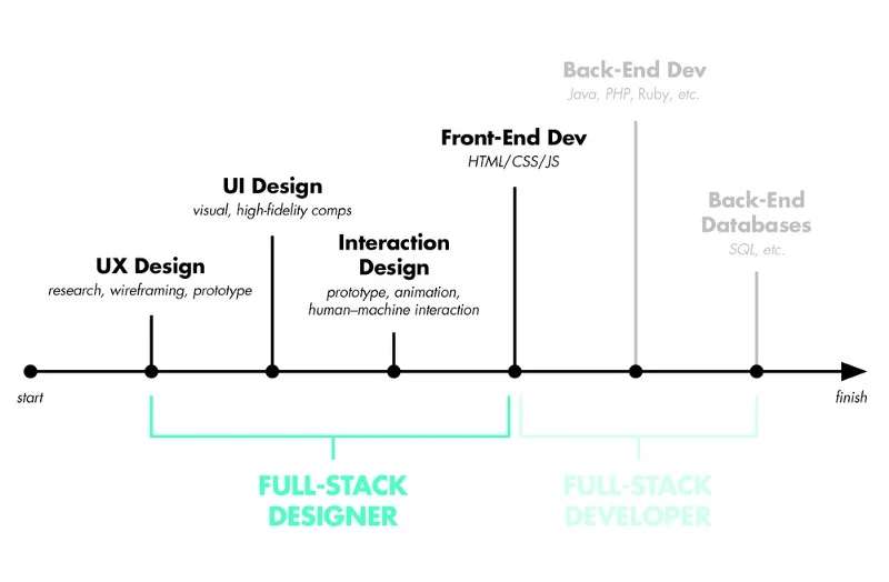 Fullstack-дизайнер: кто такой и чем занимается