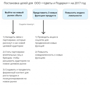 5 советов по созданию SMM-стратегии
