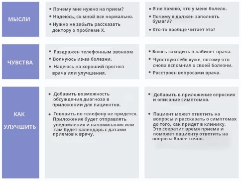   Customer Journey Map CJM    