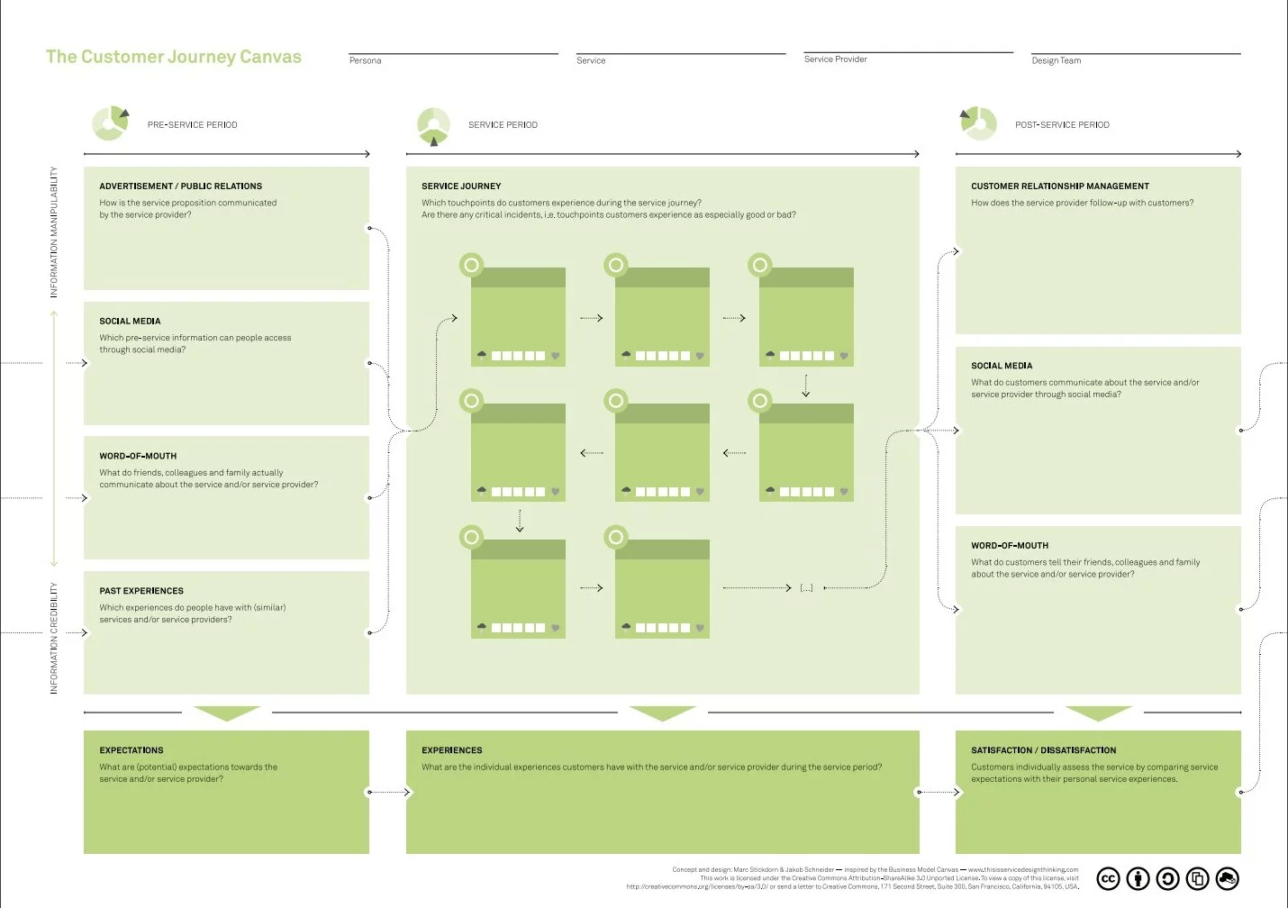 Составляем Customer Journey Map: советы и инструменты