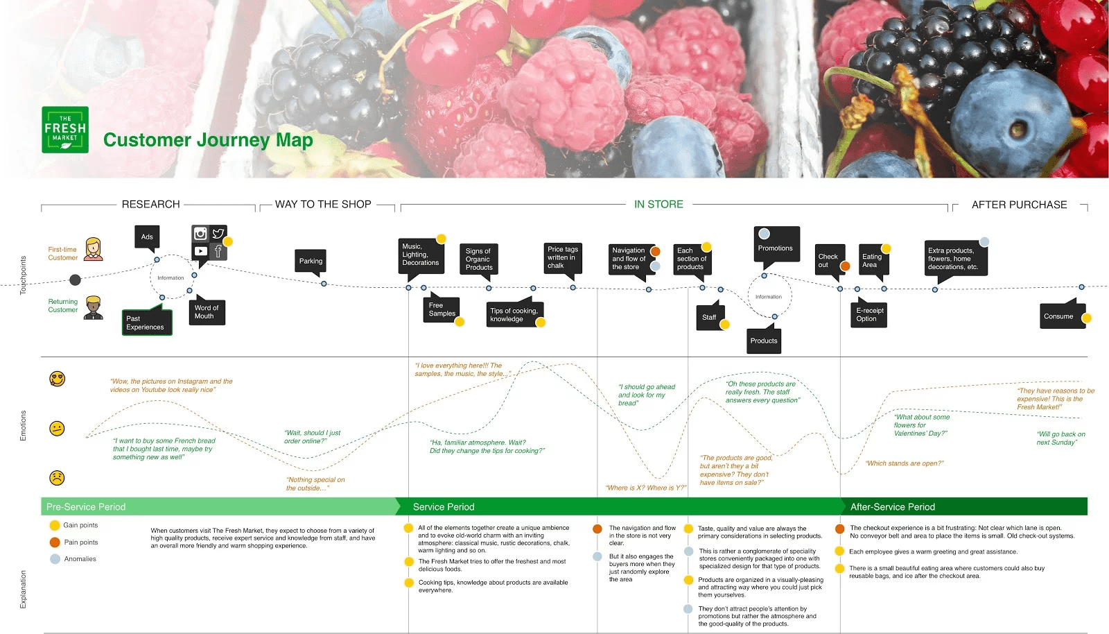 Составляем Customer Journey Map: советы и инструменты