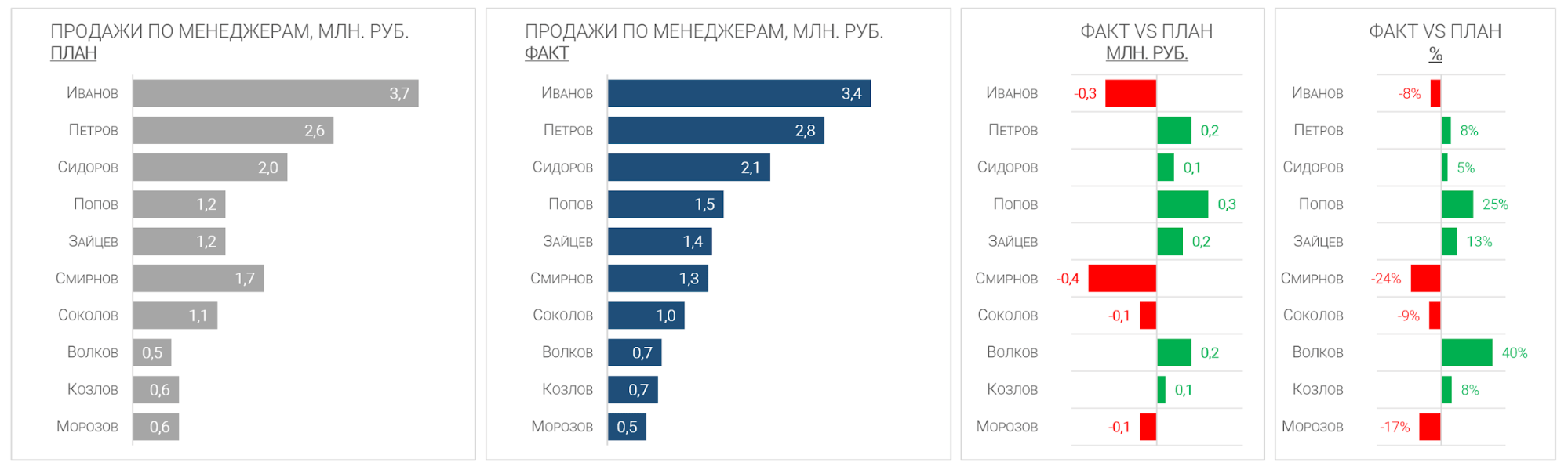 5 приёмов, как улучшить диаграммы в Excel