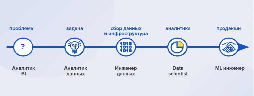 Проекты по data science для новичков