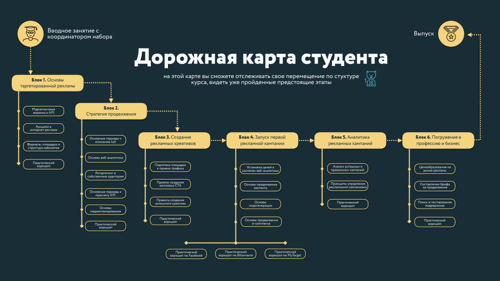 Примеры проектов для студентов 1 курса