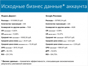Формируем стратегию продвижения через контекстную рекламу: запускаем кампании и отслеживаем результаты
