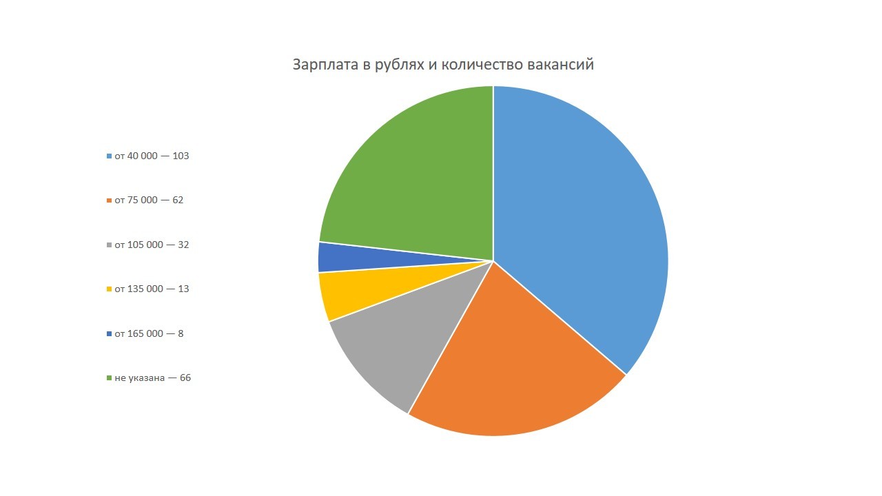 Сколько зарабатывают SEO-специалисты в России и что делать, если вы получаете меньше