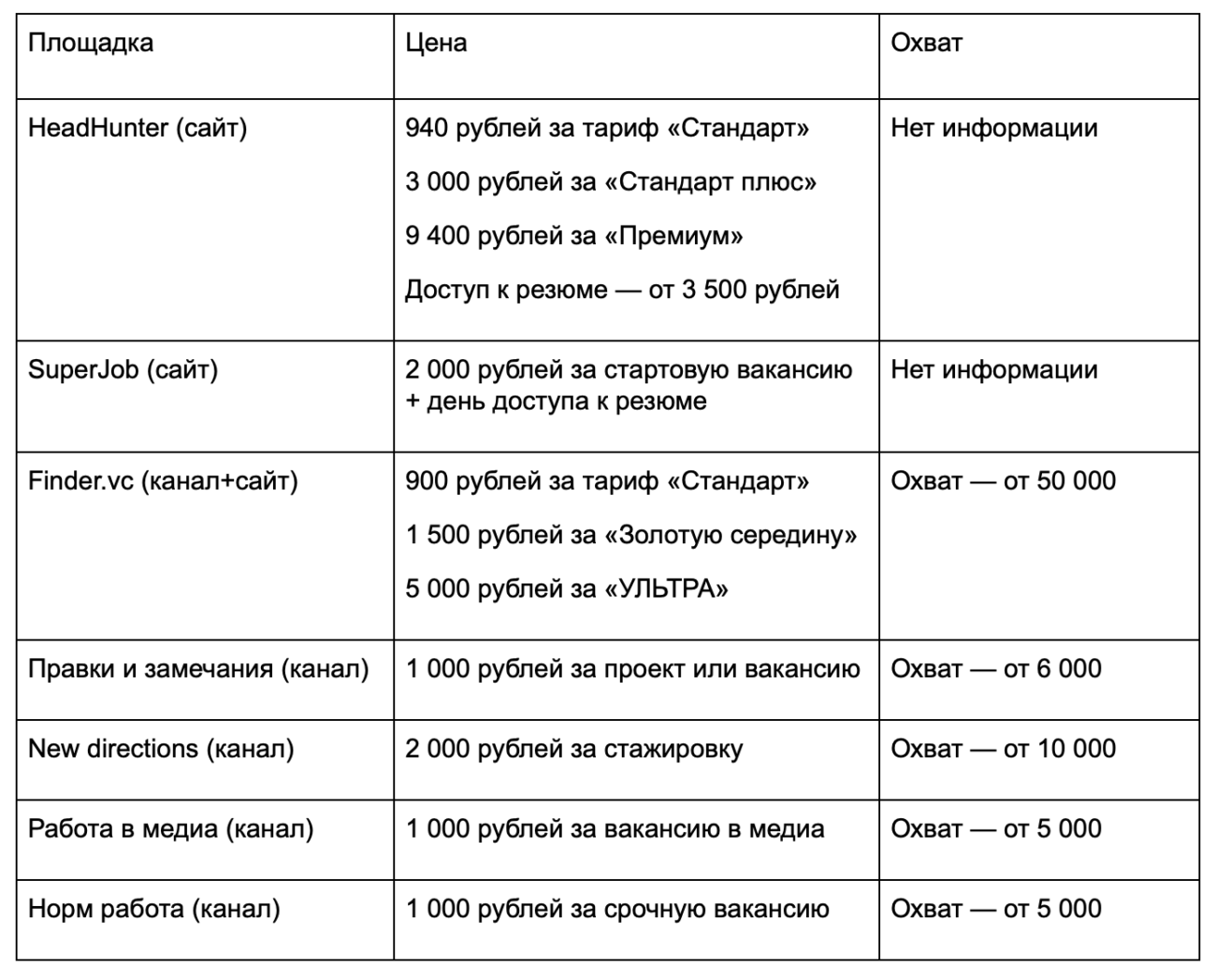 Как найти сотрудников с помощью Telegram: альтернатива сайтам с вакансиями  | Медиа Нетологии