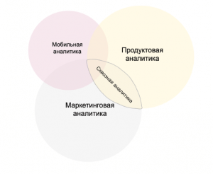 Сквозная, маркетинговая, продуктовая и мобильная аналитика: что это и зачем нужно компаниям