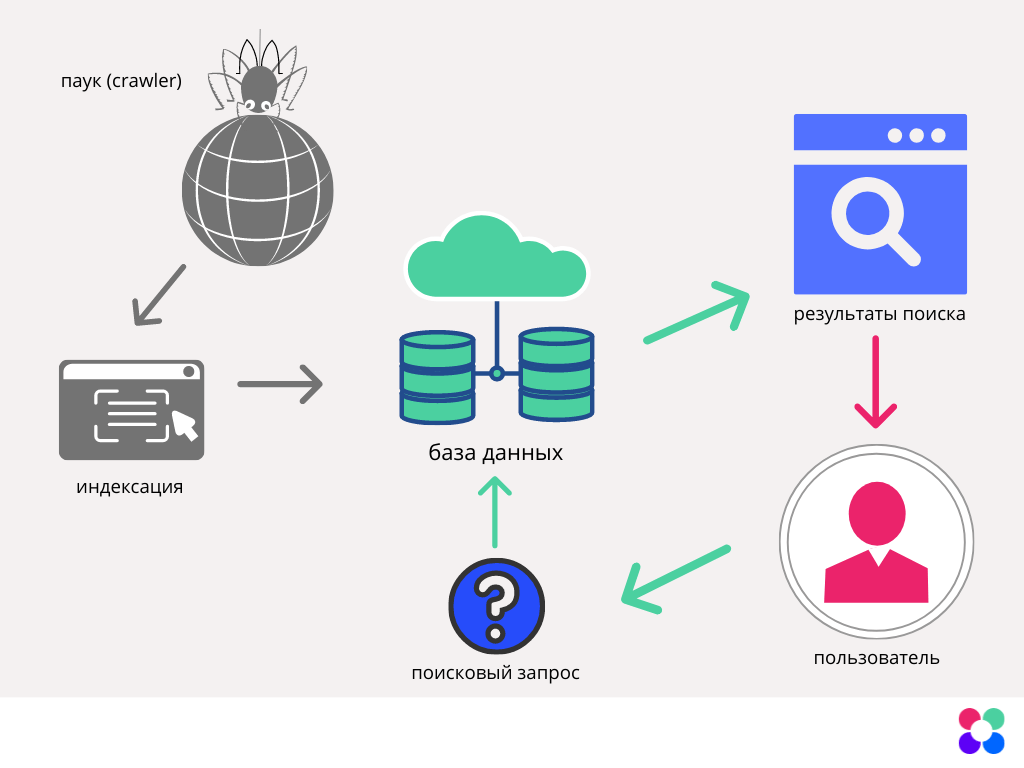 Состав поисковых систем схема