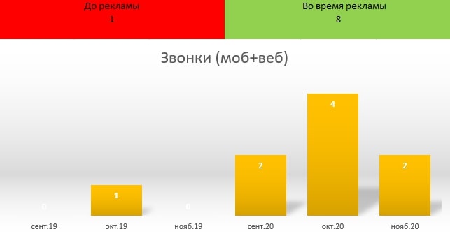 Продвижение магазина детских товаров с помощью рекламы на Яндекс.Картах: опыт веб-студии FORM