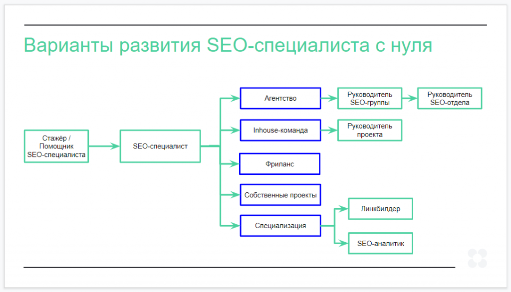 Сео проекта кто это