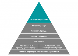 Как позиционирование улучшает продвижение компании