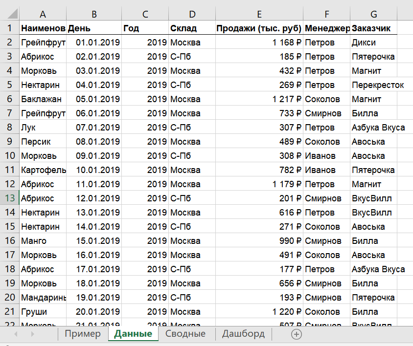 Аналитика данных: как построить дашборд в Excel