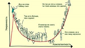 эффект Даннинга — Крюгера