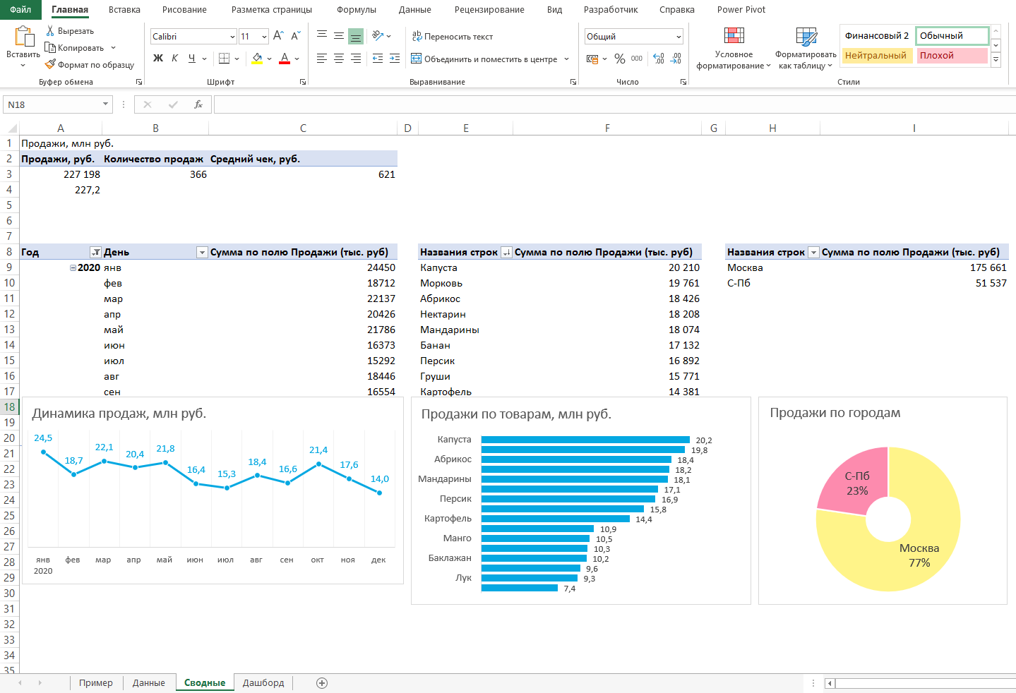Аналитика данных: как построить дашборд в Excel