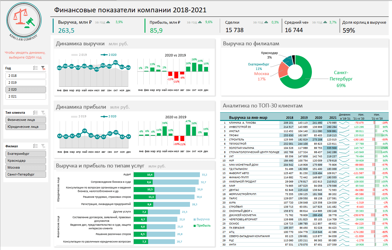 Отчет в дашбордах