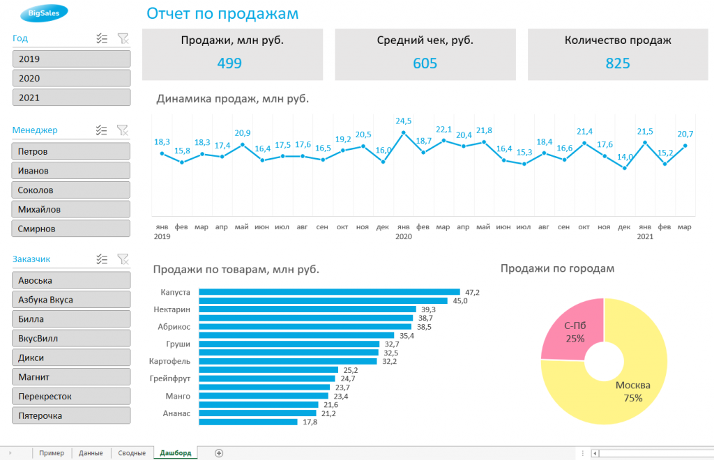 Как дашборды помогают бизнесу принимать решения? Иван Григорьев Управляющий парт