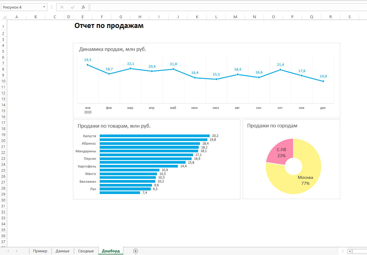Аналитика данных: как построить дашборд в Excel