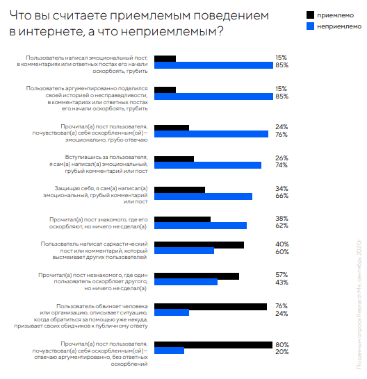 Каждый третий считает оскорбления в интернете допустимыми, если они нужны для самозащиты: исследование Mail.ru Group