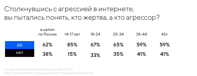 Каждый третий считает оскорбления в интернете допустимыми, если они нужны для самозащиты: исследование Mail.ru Group