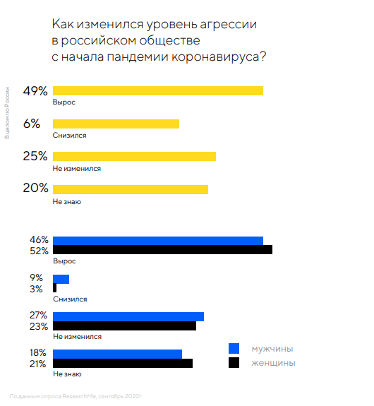Каждый третий считает оскорбления в интернете допустимыми, если они нужны для самозащиты: исследование Mail.ru Group