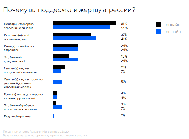 Каждый третий считает оскорбления в интернете допустимыми, если они нужны для самозащиты: исследование Mail.ru Group