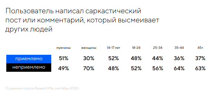 Каждый третий считает оскорбления в интернете допустимыми, если они нужны для самозащиты: исследование Mail.ru Group