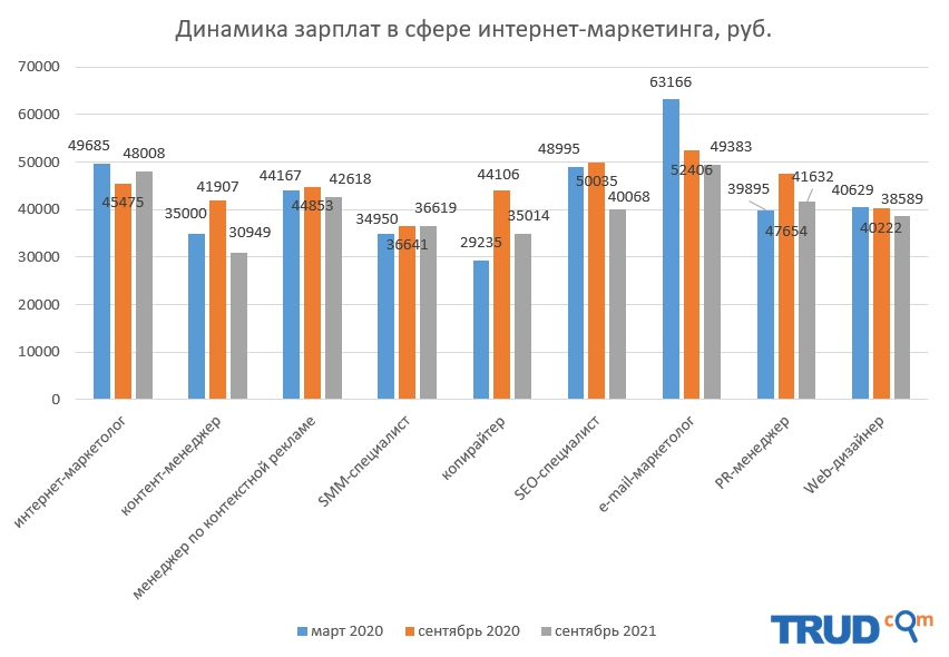 Исследование: спрос на специалистов интернет-маркетинга существенно увеличился с начала пандемии