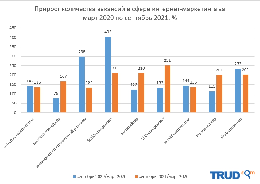 Исследование: спрос на специалистов интернет-маркетинга существенно увеличился с начала пандемии