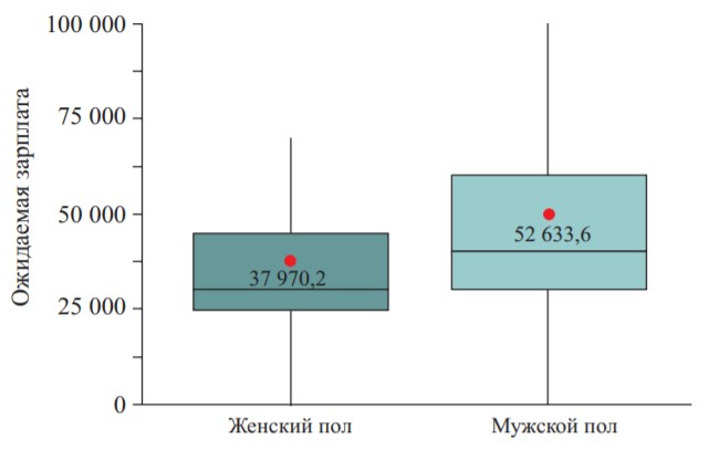 71,5% российских студентов хотят работать по специальности и получать 46 707 руб. после выпуска