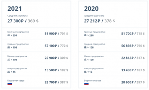 Где в России айтишнику жить хорошо: статистика против личного опыта