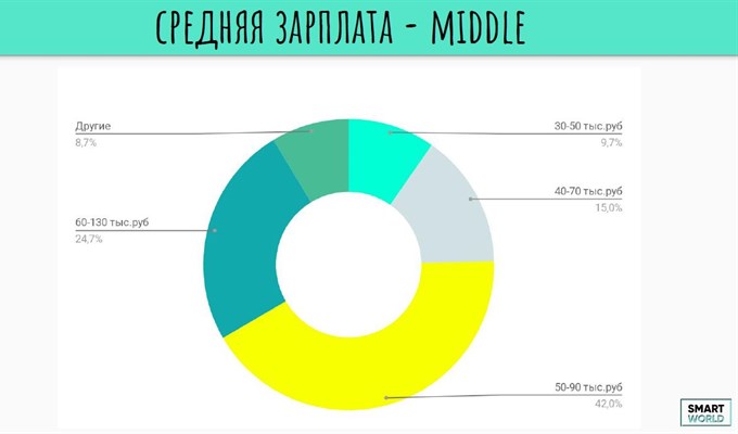Где в России айтишнику жить хорошо: статистика против личного опыта
