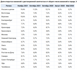 Где нас нет: что заставляет ИТ-специалистов переезжать из столиц в регионы