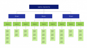 Что такое иерархическая структура работ и как с её помощью эффективно реализовать проект