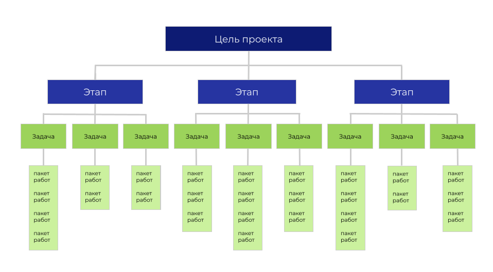Что такое иерархическая структура работ и как с её помощью эффективно реализовать проект