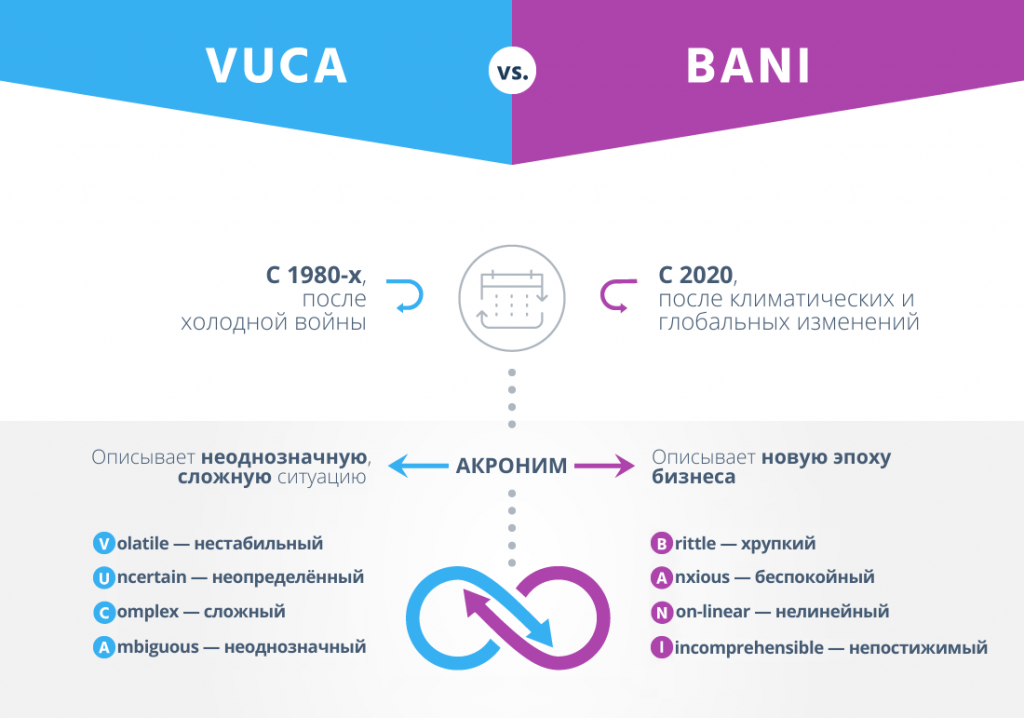 VUCA мир и bani мир. VUCA И bani. Концепция bani мир. Мир spod VUCA bani.