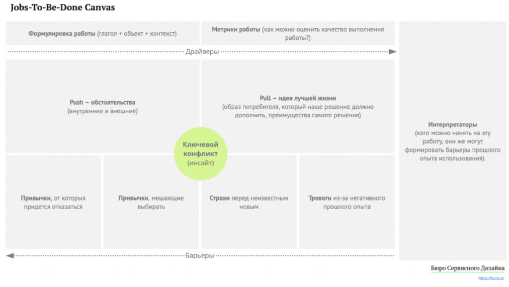 Jobs to be done it. Jobs to be done примеры. Jobs to be done концепция. Клейтон Кристенсен jobs to be done. Jobs to be done схема.