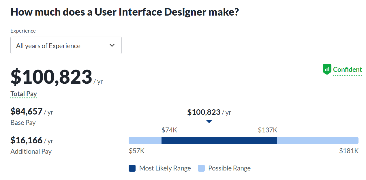 Кто такой UX/UI-дизайнер, чем он занимается и почему его работа так важна