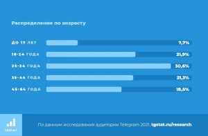 Продвижение в Telegram: аудитория, особенности контента, рекламные форматы