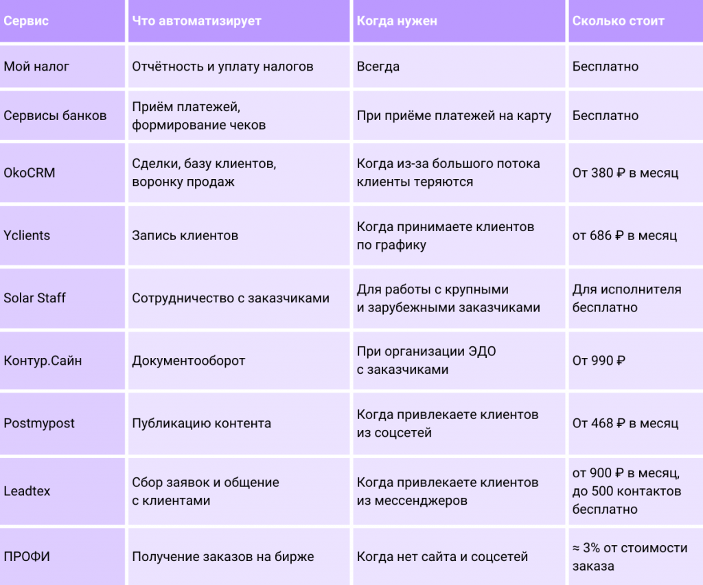 Самозанятый список деятельности 2020