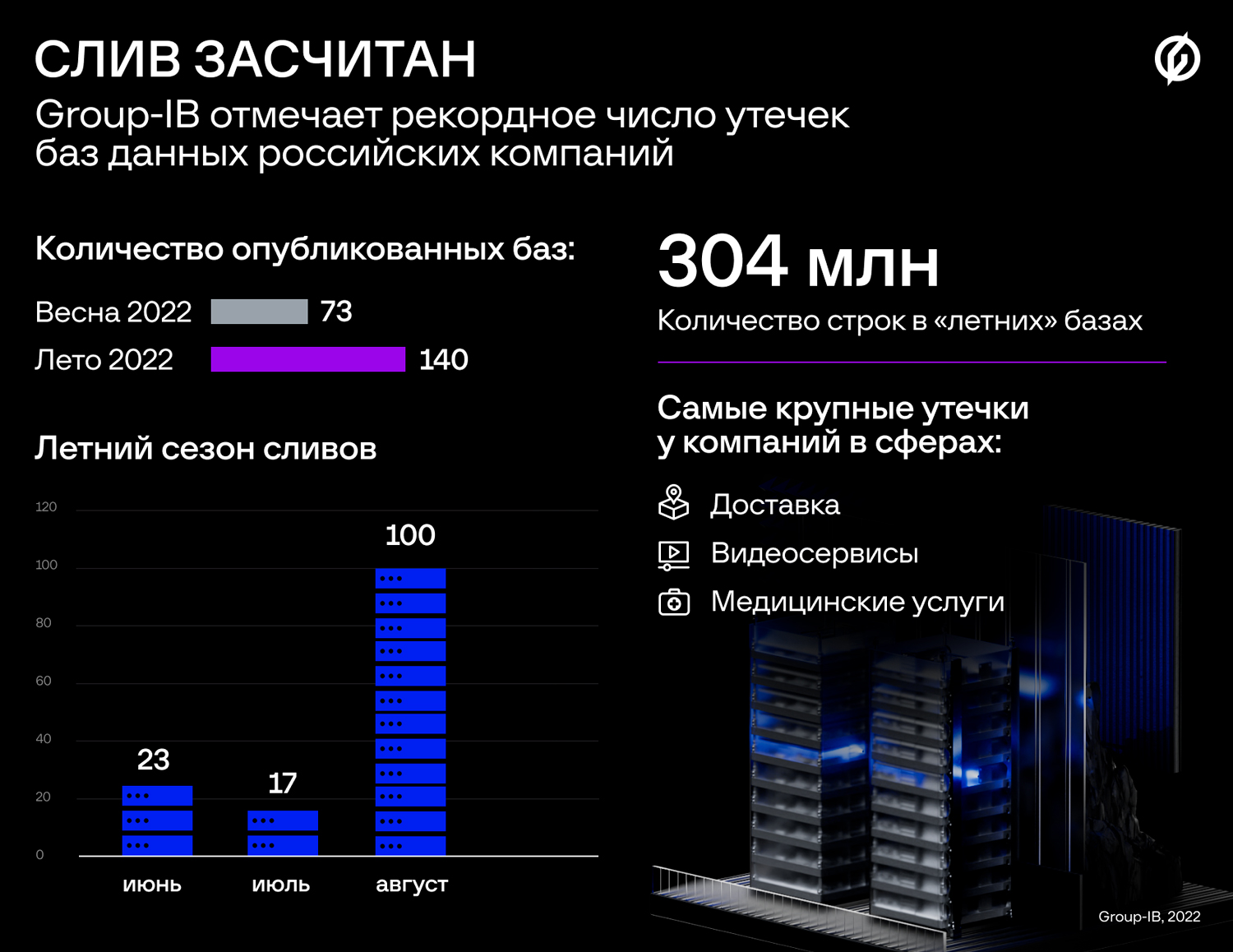 В России зафиксировали рекордное число утечек баз данных компаний