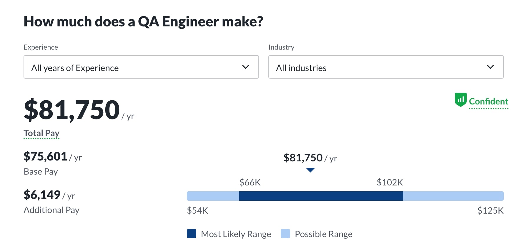 Кто такой QA-инженер, чем он занимается и сколько зарабатывает