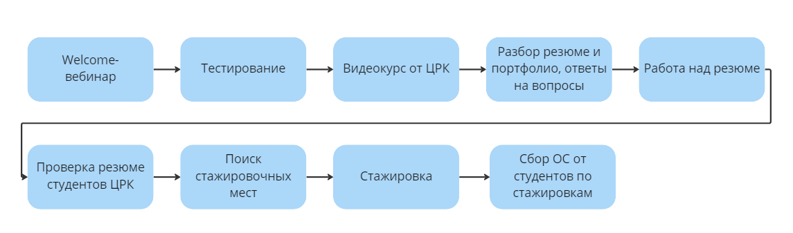 Направление «Высшее образование» Нетологии: обновление программ, стажировки, новые партнёрства и сила комьюнити