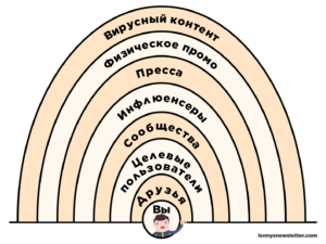 Как привлечь первых клиентов: стратегии известных b2c-компаний